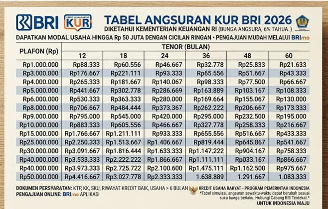 Angsuran KUR BRI April 2026 Semakin Ringan Cek Tabel Cicilan dan Cara Daftar Terbaru