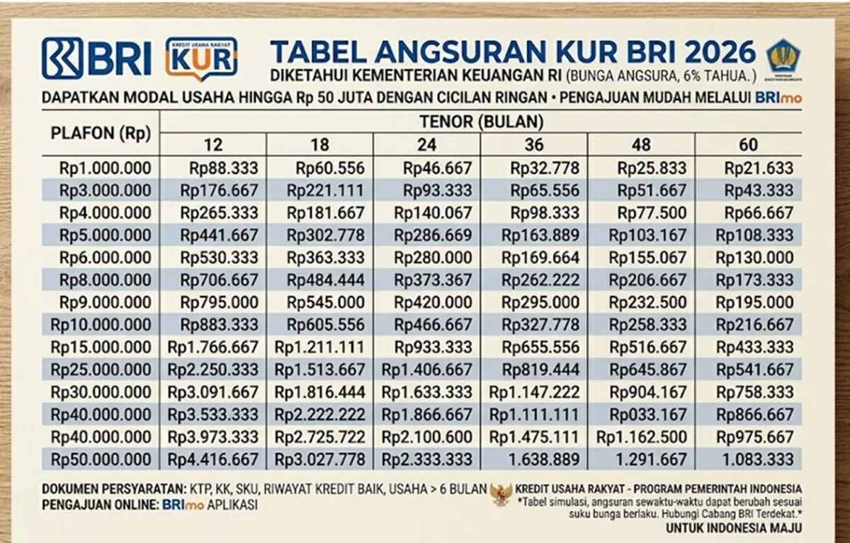 Angsuran KUR BRI April 2026 Semakin Ringan Cek Tabel Cicilan dan Cara Daftar Terbaru