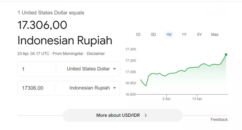 USD vs IDR: Rupiah TERKAPAR di Level Rp17.300 per Dolar AS