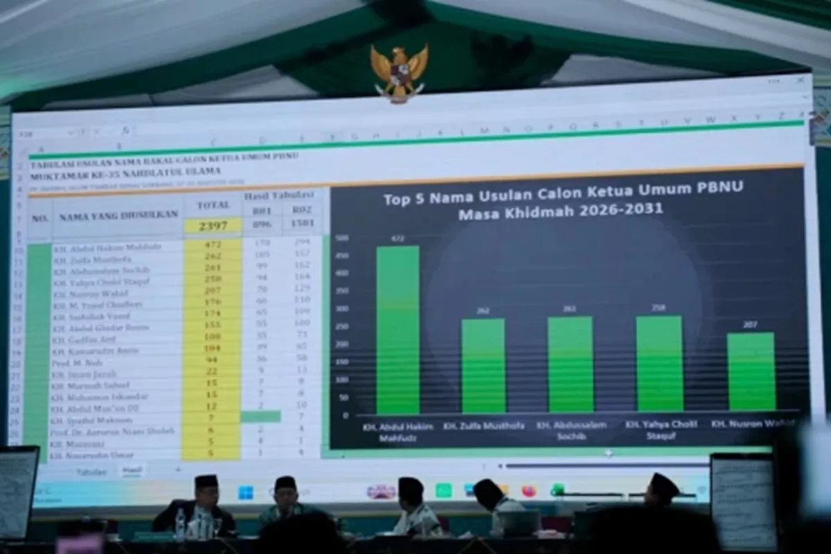 Ini 5 Nama yang Memimpin Bursa Calon Ketum PBNU 2026–2031