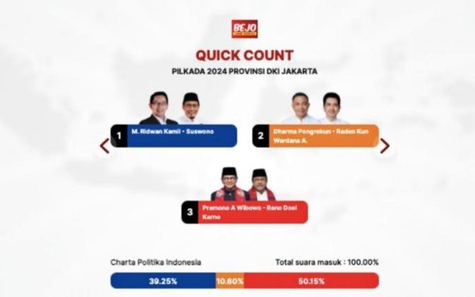 Loyalis Prabowo yakin Pilkada Jakarta Dua Putaran