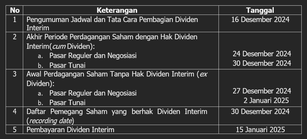 Beri Kado HUT Ke-129 untuk Pemegang Saham, BRI Bagikan Dividen Interim Sebesar Rp20,46 Triliun