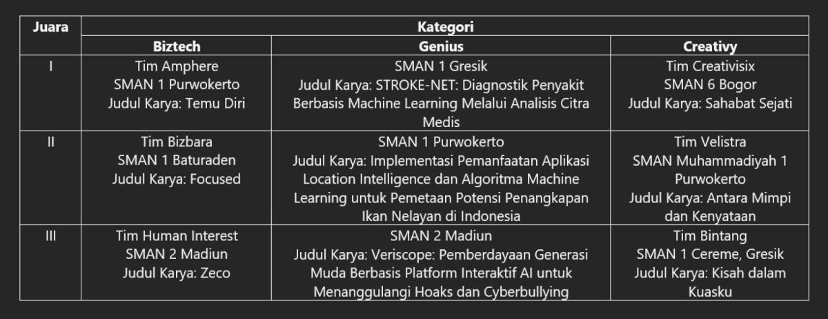 Telkomsel Rampungkan Internet BAIK Festival (IBFEST) Series 9: Tingkatkan Literasi Digital dan Pemanfaatan AI