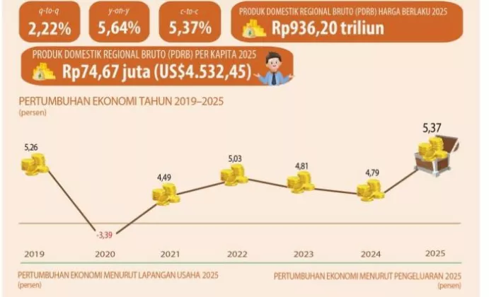 Ekonomi Banten 2025 Tumbuh 5,37 Persen, Akademisi Sebut Tertinggi Pasca Pandemi