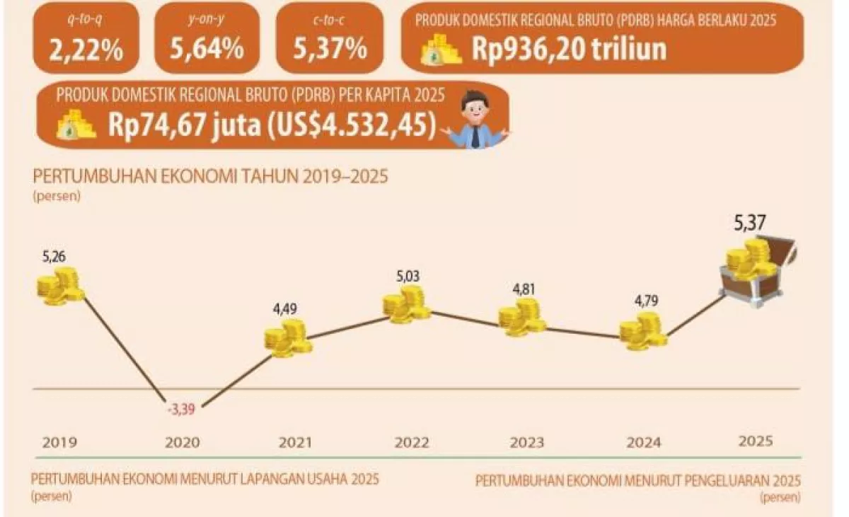 Ekonomi Banten 2025 Tumbuh 5,37 Persen, Akademisi Sebut Tertinggi Pasca Pandemi