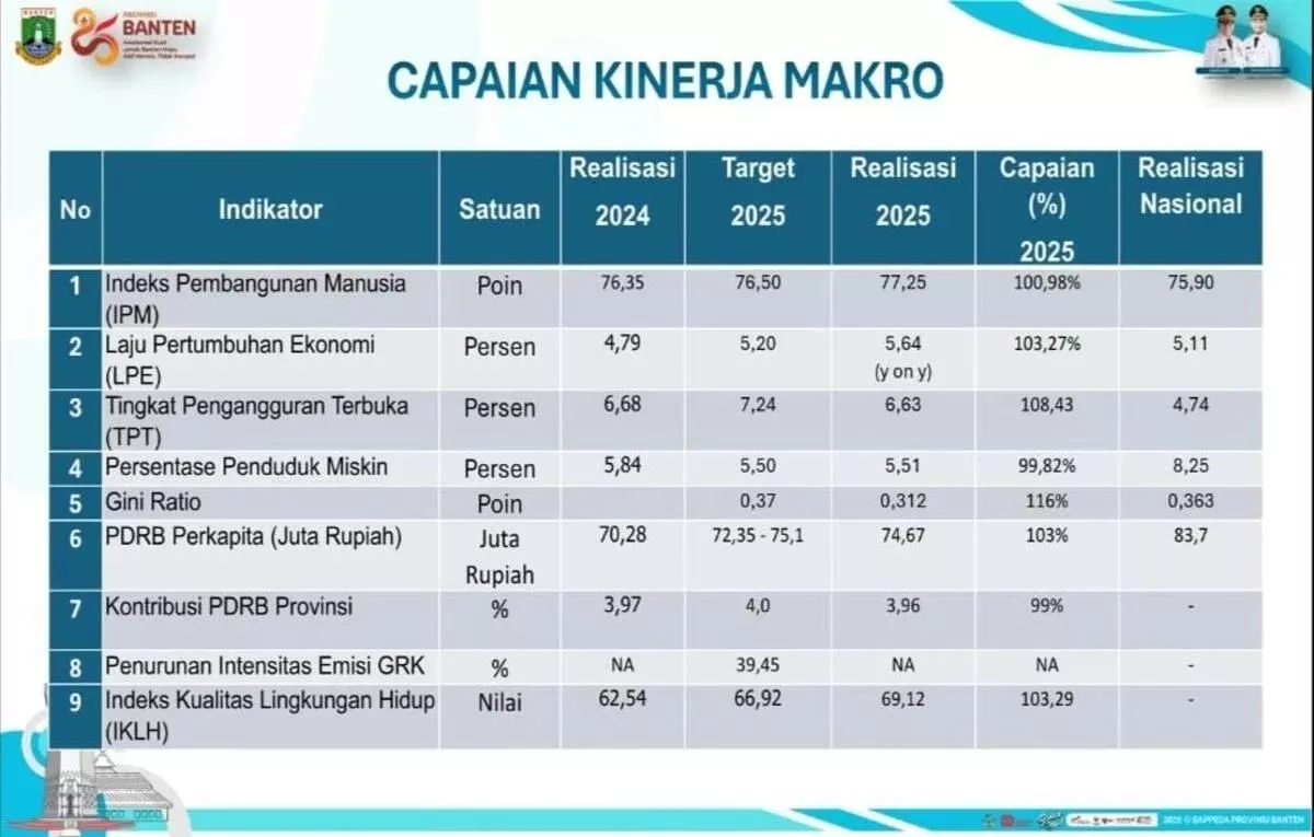Setahun Andra Soni-Dimyati, Indikator Makro Banten Tunjukkan Tren Positif