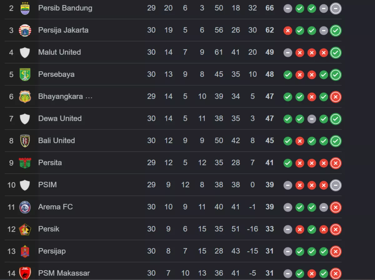 Klasemen Sementara Super League: Borneo FC Gusur Persib dari Puncak Usai Tundukkan Persik Kediri