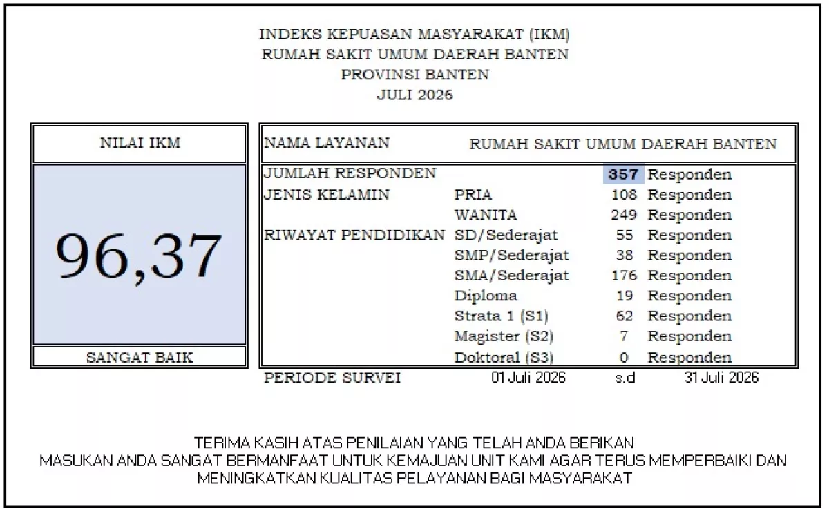 Survei Kepuasan Masyarakat RSUD Banten Semester I 2026 Capai 88,11, Pelayanan Dinilai Sangat Baik