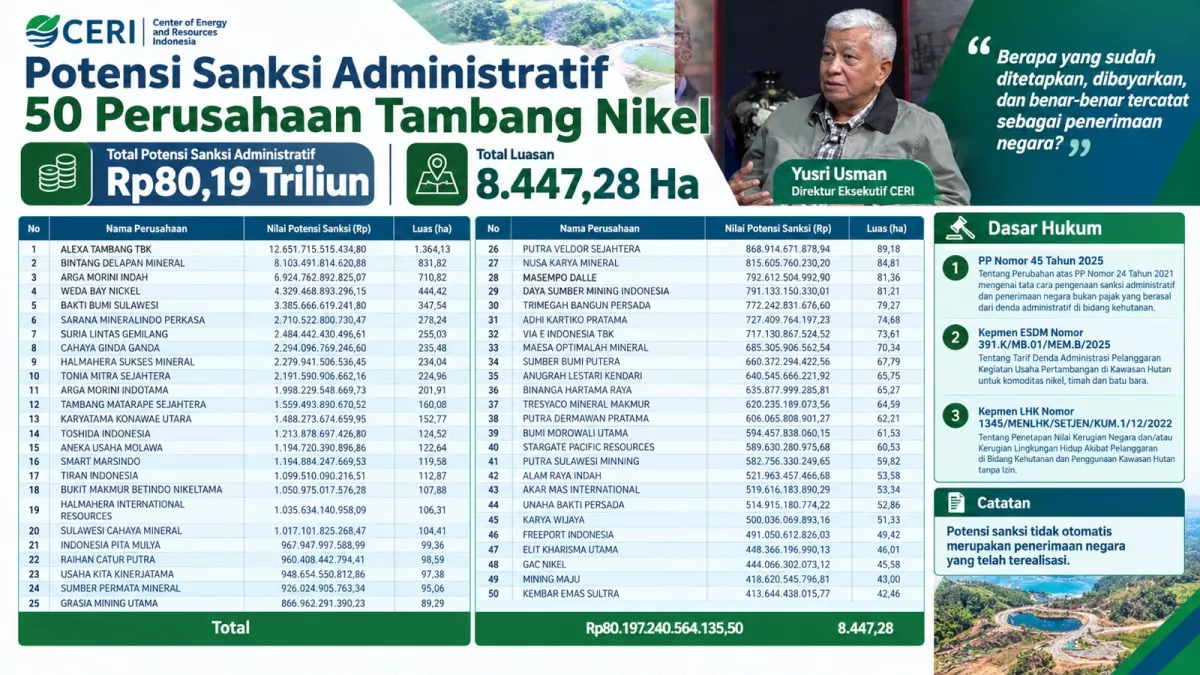 CERI Minta Satgas PKH Terbuka soal Denda Rp80,19 T Terhadap 50 Perusahaan Tambang
